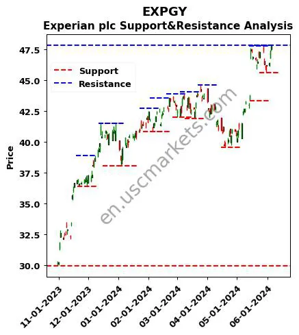 EXPGY stock support and resistance price chart