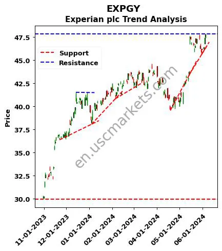 EXPGY review Experian plc technical analysis trend chart EXPGY price