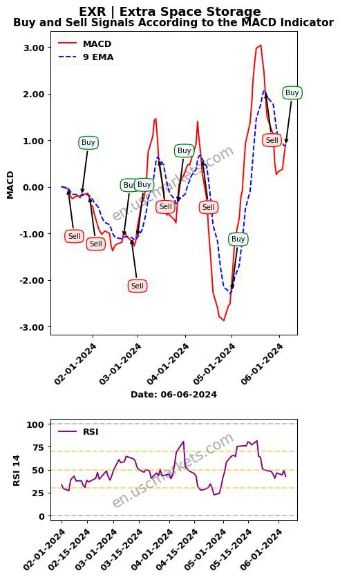 EXR buy or sell review Extra Space Storage MACD chart analysis EXR price