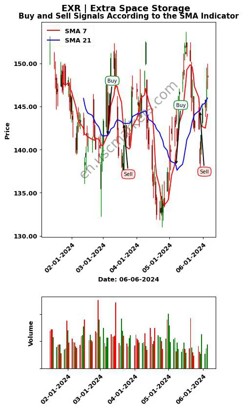 EXR review Extra Space Storage SMA chart analysis EXR price