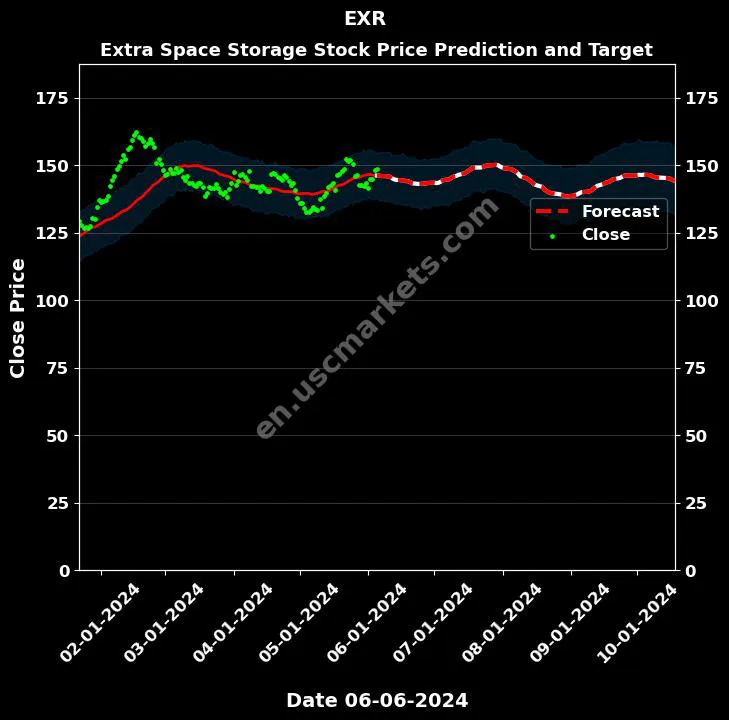 EXR stock forecast Extra Space Storage price target