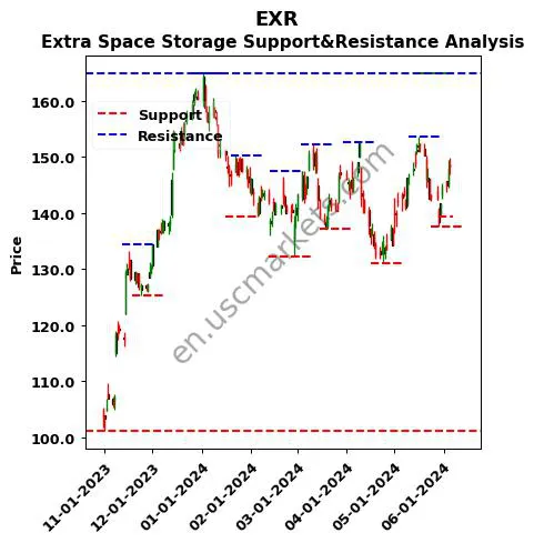 EXR stock support and resistance price chart