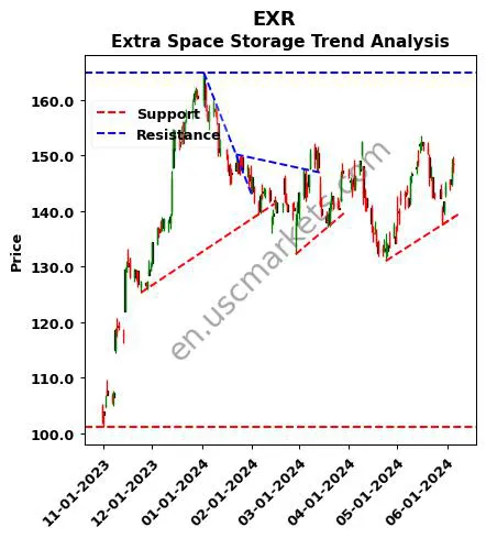 EXR review Extra Space Storage technical analysis trend chart EXR price