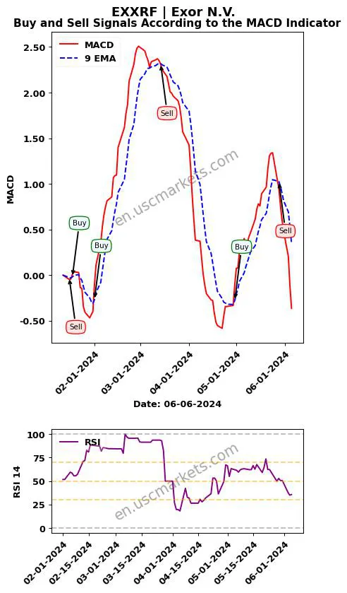 EXXRF buy or sell review Exor N.V. MACD chart analysis EXXRF price