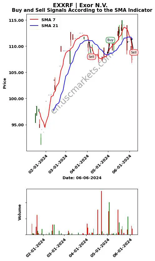 EXXRF review Exor N.V. SMA chart analysis EXXRF price