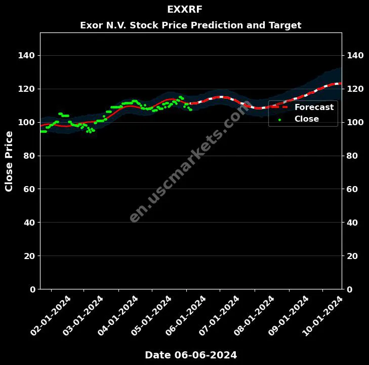 EXXRF stock forecast Exor N.V. price target