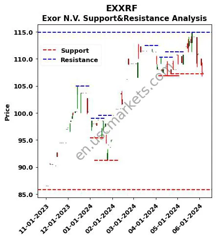 EXXRF stock support and resistance price chart