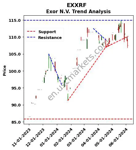 EXXRF review Exor N.V. technical analysis trend chart EXXRF price