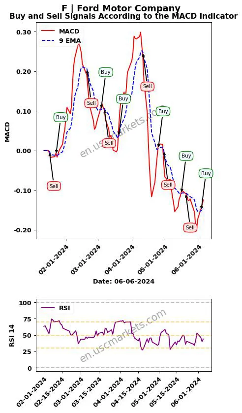 F buy or sell review Ford Motor Company MACD chart analysis F price