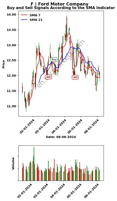 F review Ford Motor Company SMA chart analysis F price