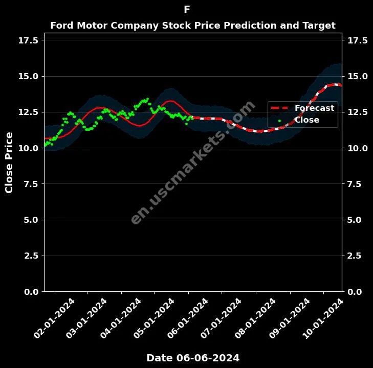 F stock forecast Ford Motor Company price target