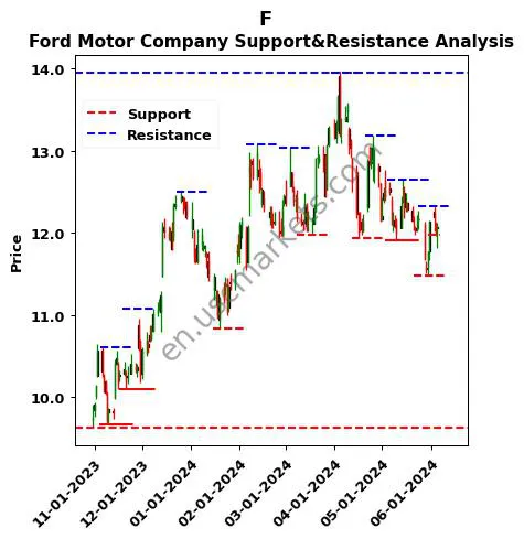 F stock support and resistance price chart