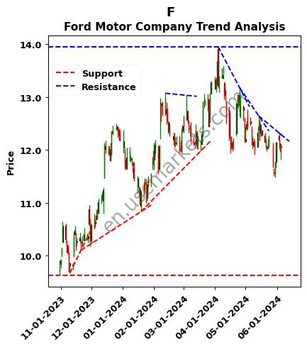 F review Ford Motor Company technical analysis trend chart F price