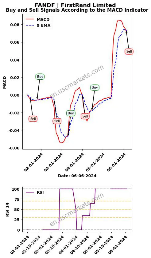 FANDF buy or sell review FirstRand Limited MACD chart analysis FANDF price