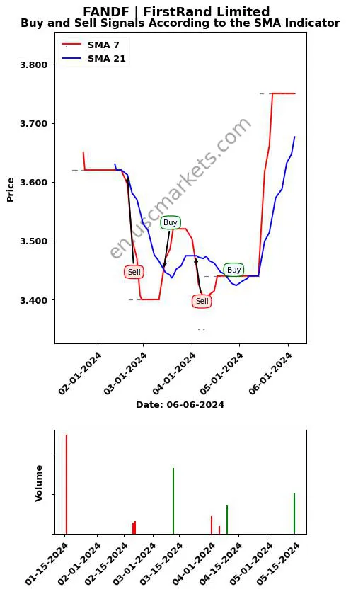 FANDF review FirstRand Limited SMA chart analysis FANDF price