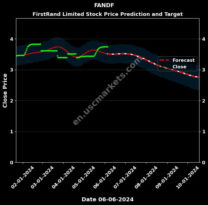 FANDF stock forecast FirstRand Limited price target