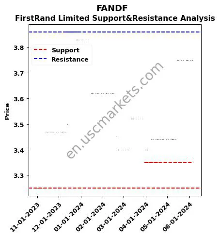 FANDF stock support and resistance price chart