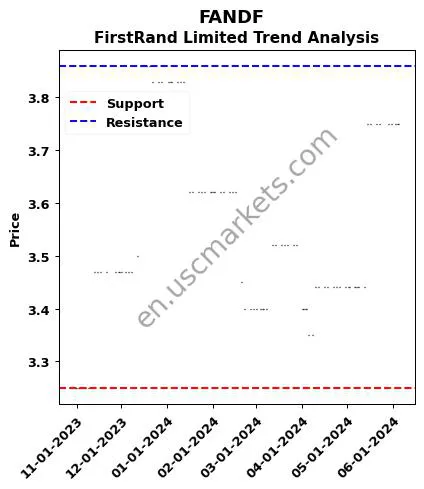 FANDF review FirstRand Limited technical analysis trend chart FANDF price