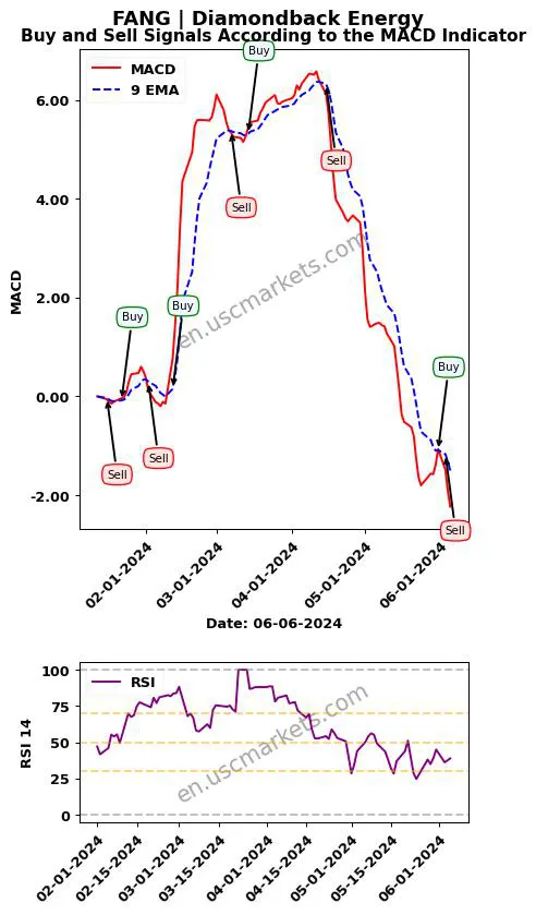 FANG buy or sell review Diamondback Energy MACD chart analysis FANG price