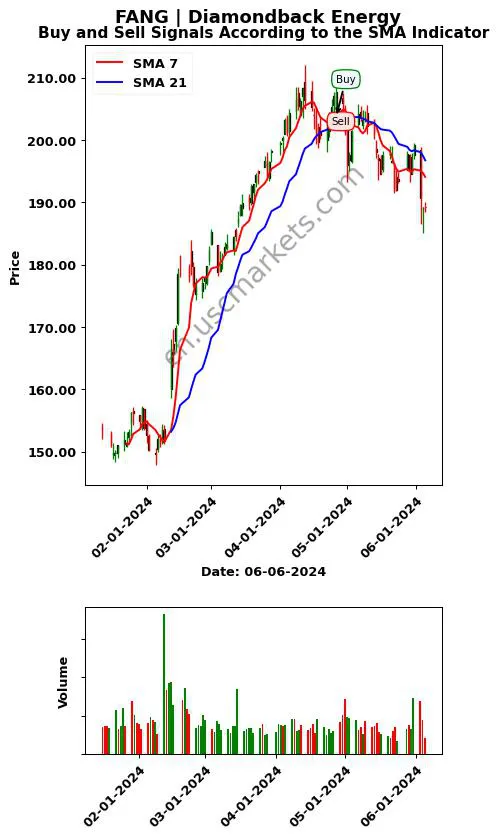 FANG review Diamondback Energy SMA chart analysis FANG price