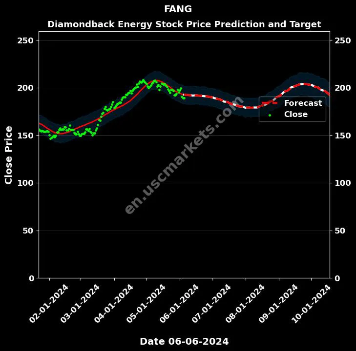 FANG stock forecast Diamondback Energy price target