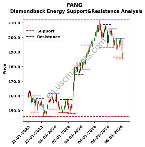 FANG stock support and resistance price chart