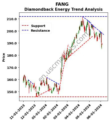 FANG review Diamondback Energy technical analysis trend chart FANG price