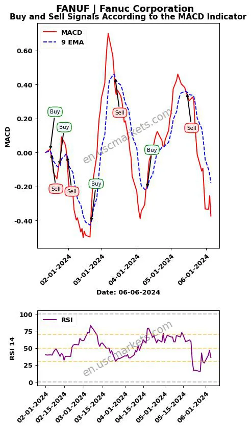 FANUF buy or sell review Fanuc Corporation MACD chart analysis FANUF price