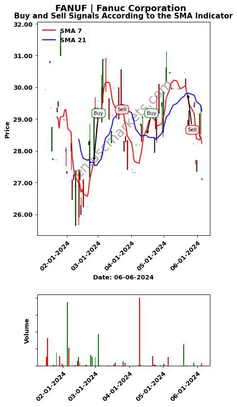 FANUF review Fanuc Corporation SMA chart analysis FANUF price