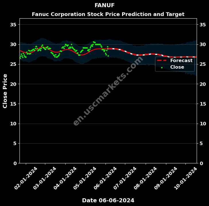 FANUF stock forecast Fanuc Corporation price target