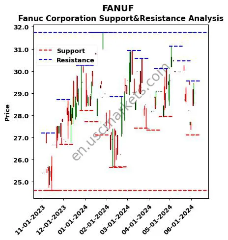 FANUF stock support and resistance price chart