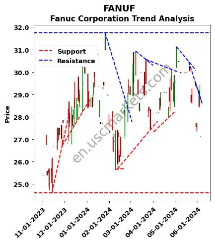 FANUF review Fanuc Corporation technical analysis trend chart FANUF price