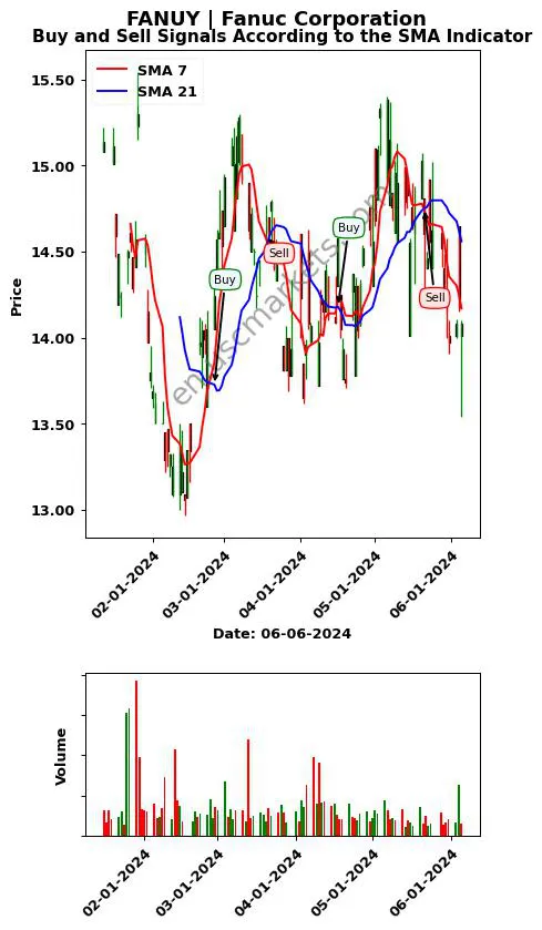 FANUY review Fanuc Corporation SMA chart analysis FANUY price