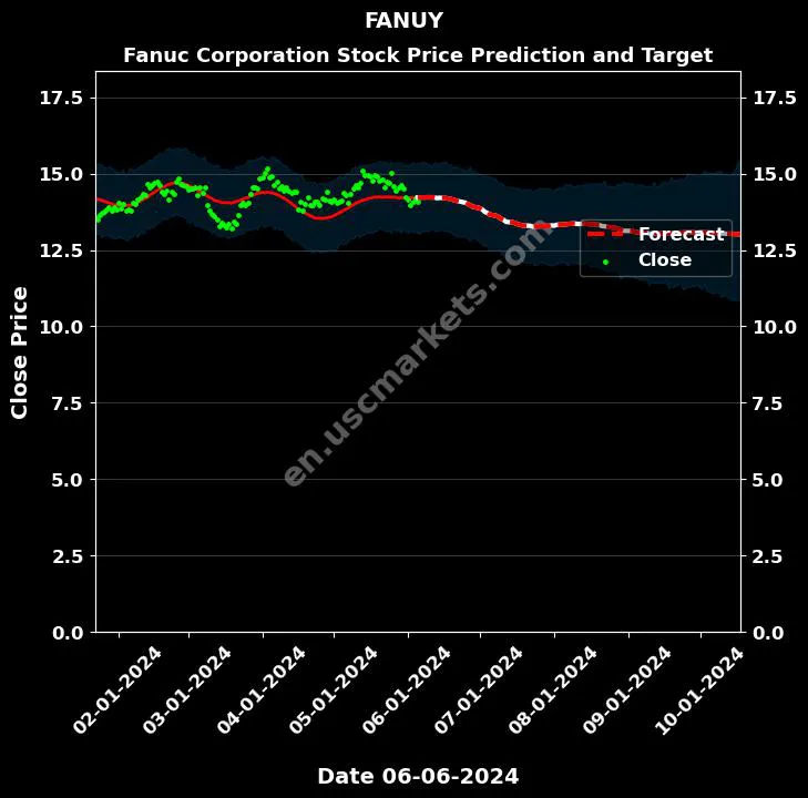 FANUY stock forecast Fanuc Corporation price target