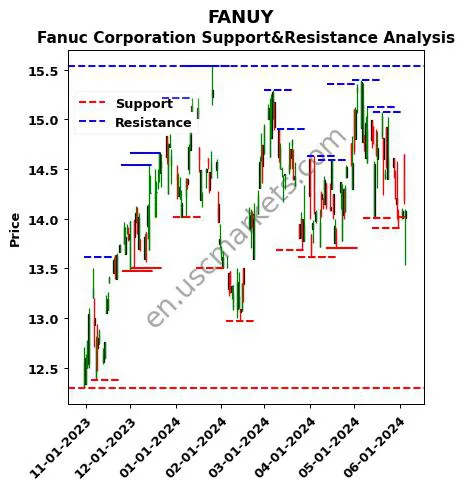 FANUY stock support and resistance price chart