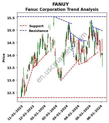 FANUY review Fanuc Corporation technical analysis trend chart FANUY price