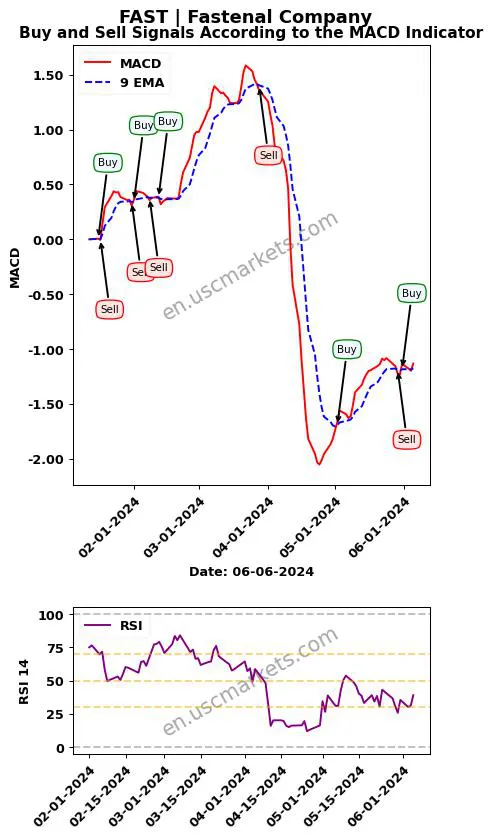 FAST buy or sell review Fastenal Company MACD chart analysis FAST price