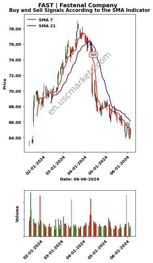 FAST review Fastenal Company SMA chart analysis FAST price