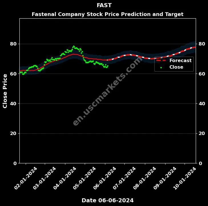 FAST stock forecast Fastenal Company price target