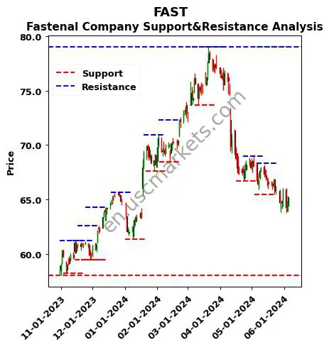 FAST stock support and resistance price chart