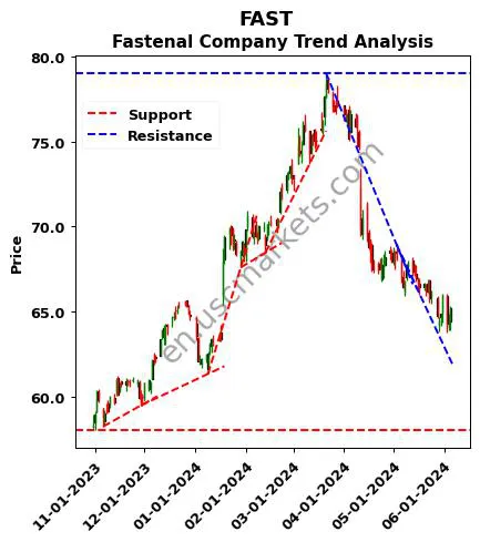 FAST review Fastenal Company technical analysis trend chart FAST price