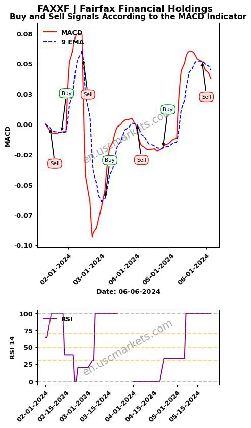 FAXXF buy or sell review Fairfax Financial Holdings MACD chart analysis FAXXF price
