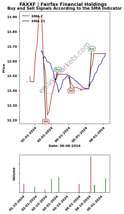 FAXXF review Fairfax Financial Holdings SMA chart analysis FAXXF price