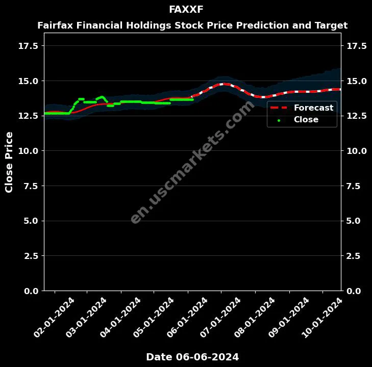 FAXXF stock forecast Fairfax Financial Holdings price target