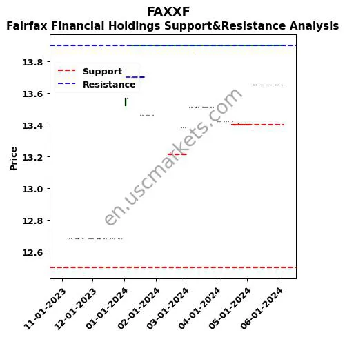 FAXXF stock support and resistance price chart