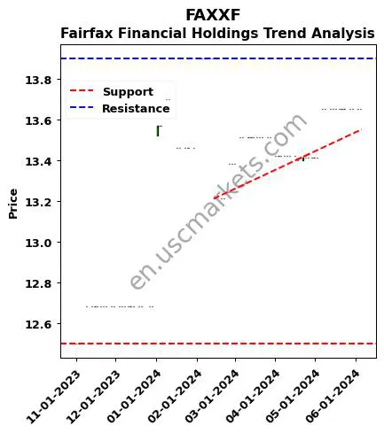 FAXXF review Fairfax Financial Holdings technical analysis trend chart FAXXF price