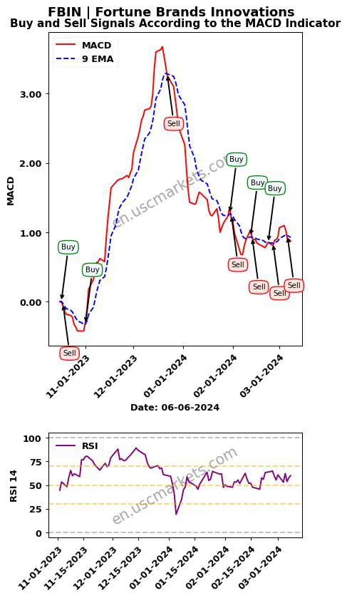 FBIN buy or sell review Fortune Brands Innovations MACD chart analysis FBIN price