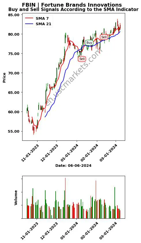 FBIN review Fortune Brands Innovations SMA chart analysis FBIN price