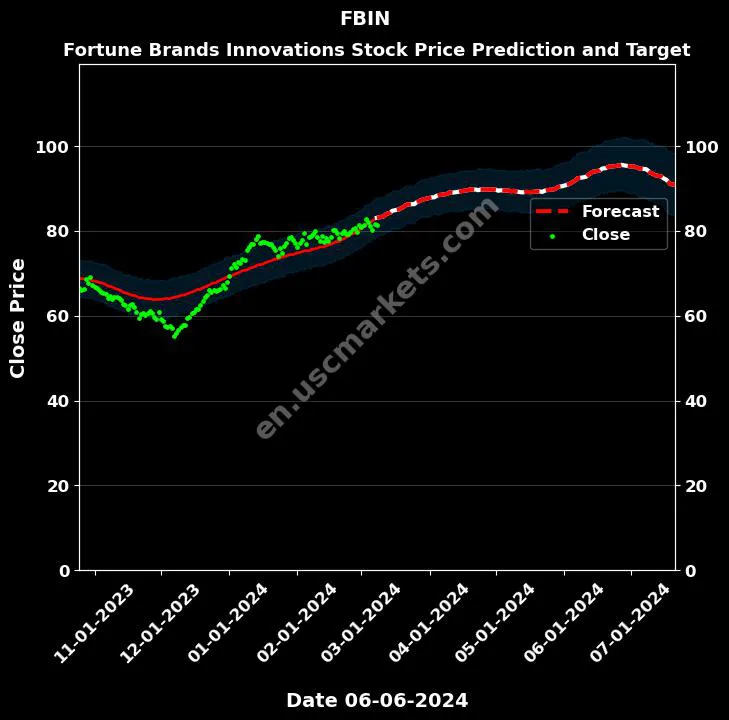 FBIN stock forecast Fortune Brands Innovations price target