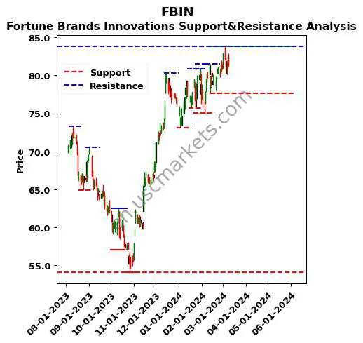 FBIN stock support and resistance price chart